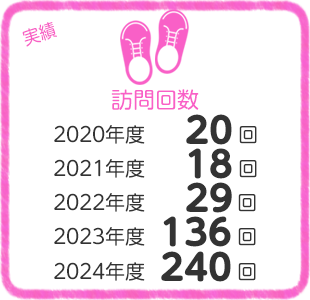 訪問回数 実績