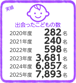 出会ったこどもの数 実績