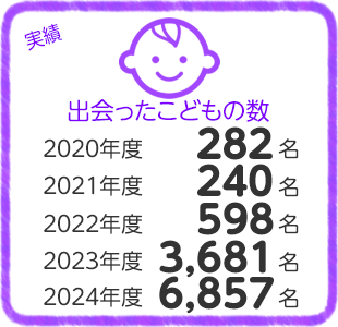 出会ったこどもの数 実績